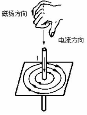 用右手螺旋定則判斷通電直導(dǎo)體的磁場方向