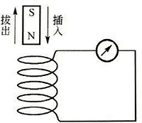 閉合導(dǎo)體的磁通量發(fā)生變化時產(chǎn)生電流的實驗