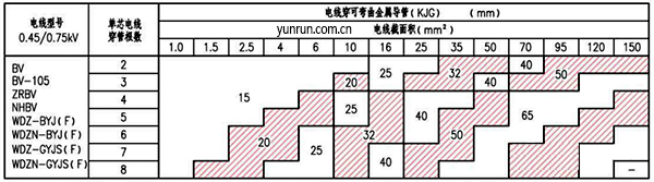 電線穿可彎曲金屬導管最小管徑