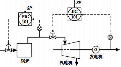 鍋爐、汽輪機(jī)、發(fā)電機(jī)控制