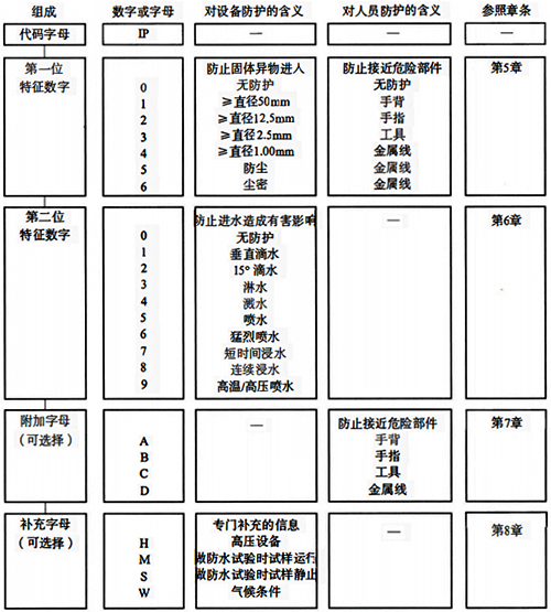 IP防護(hù)等級(jí)代碼各要素的簡(jiǎn)要說(shuō)明
