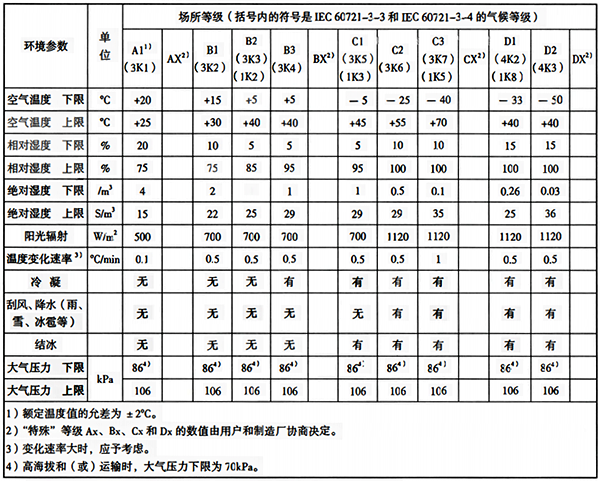 各場所等級的氣候條件參數和嚴醋度