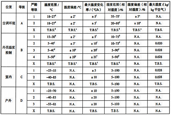 各場所等級的氣候條件參數和嚴酷度