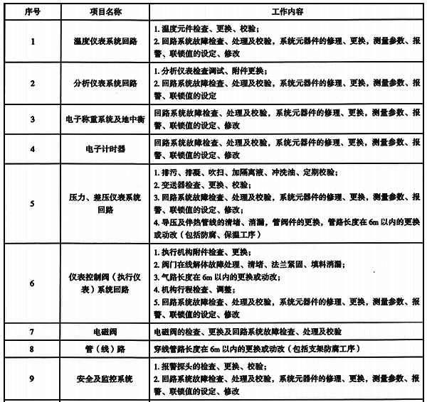 自動(dòng)化控制與儀表故障處理工作內(nèi)容