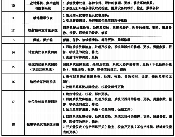 自動(dòng)化控制與儀表故障處理工作內(nèi)容