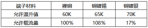 相同規格的裸銅、銅鍍錫、銅鍍銀端子的載流能力對比