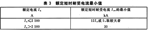 GB14048.2低壓斷路器標(biāo)準(zhǔn)對短時耐受電流的要求