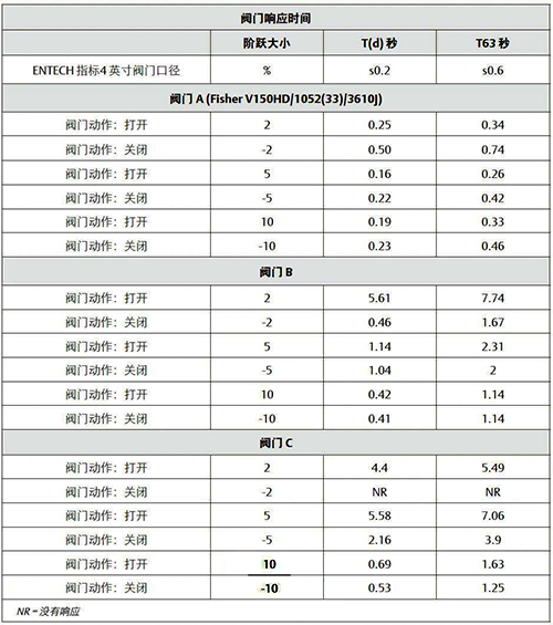 閥門組件結(jié)構(gòu)不同引起的時滯時間和總體T63響應(yīng)時間