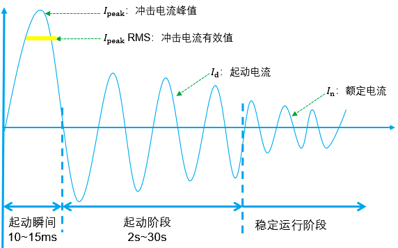 電動(dòng)機(jī)直接起動(dòng)時(shí)的電流曲線 電動(dòng)機(jī)直接起動(dòng)時(shí)的電流曲線