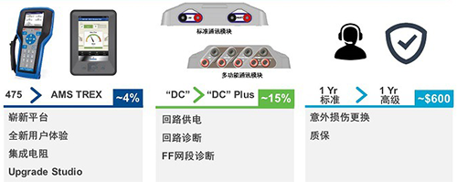 艾默生AMS TREX設備通訊器價格