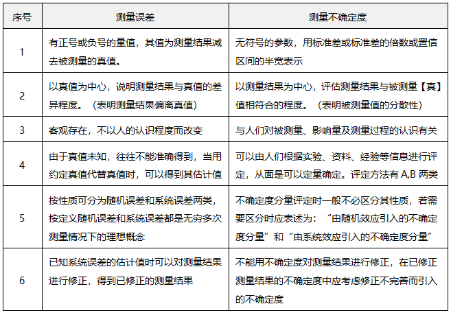 測(cè)量誤差與測(cè)量不確定度的主要區(qū)別