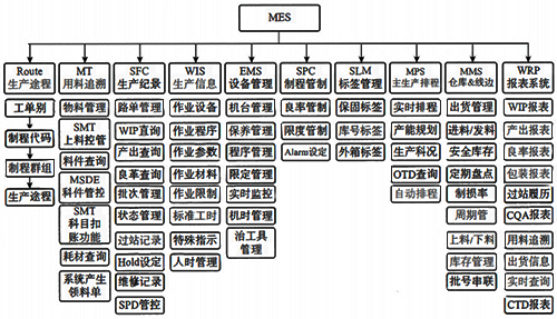 MES系統(tǒng)模塊開發(fā)應(yīng)用示例