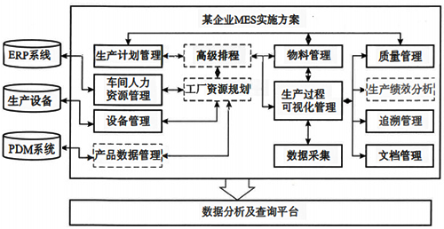 某企業(yè)MES項目整體架構(gòu)示意