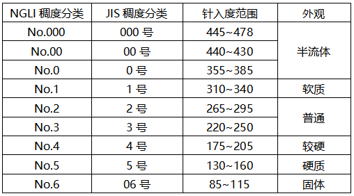 針入度分為九個(gè)牌號