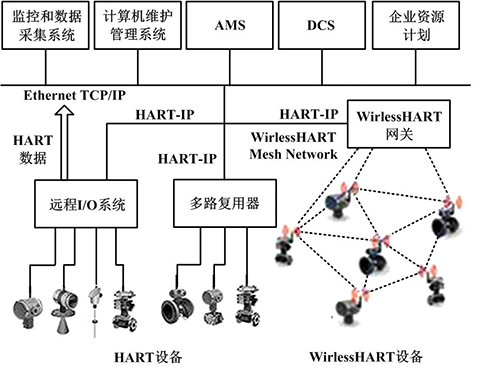 HART設(shè)備信息通過(guò)HART-IP向上位控制系統(tǒng)傳送
