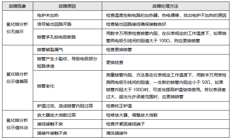 氧化鋯分析儀常見故障與處理