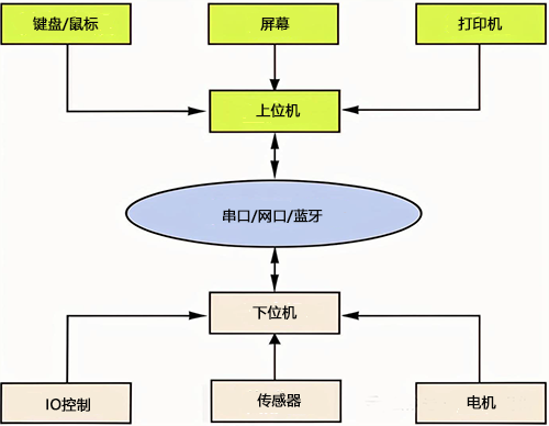 上位機與下位機的關系