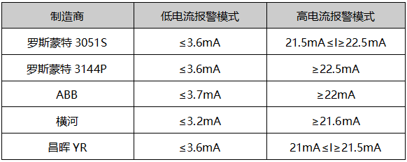 不同制造商提供的變送器的警報(bào)閾值的部分示例