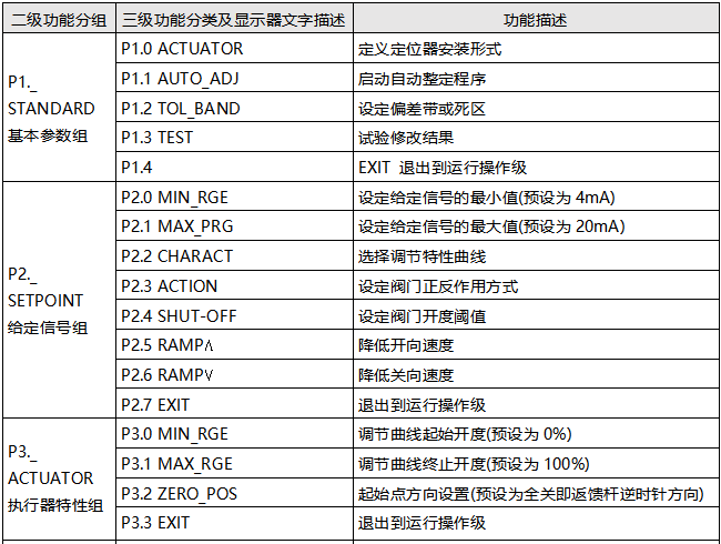 TZID-C智能定位器參數(shù)配置級
