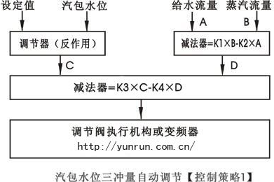 汽包水位三沖量串級控制策略圖-http://m.jinzhengkj.com.cn/tech/386.html