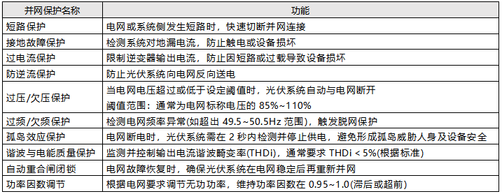 光伏發(fā)電系統(tǒng)主要并網(wǎng)保護(hù)功能一覽表