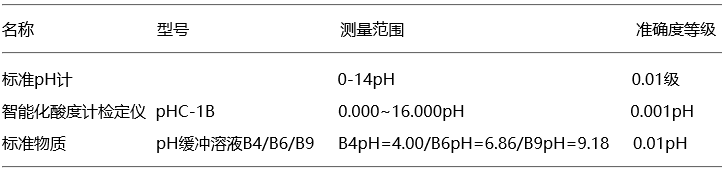 pH(酸度)計(jì)檢驗(yàn)所需計(jì)量標(biāo)準(zhǔn)器
