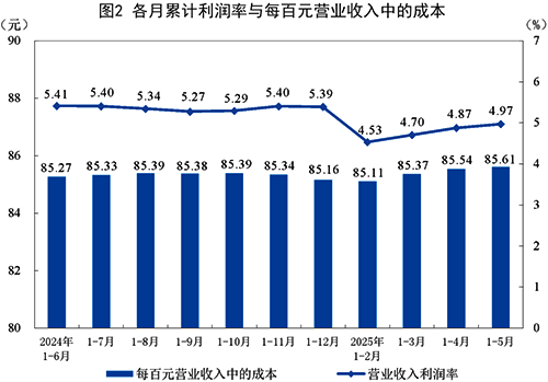 各月累計利潤率與百元營業收入中的成本 各月累計利潤率與百元營業收入中的成本